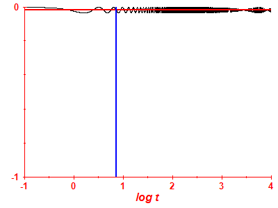 Survival probability log